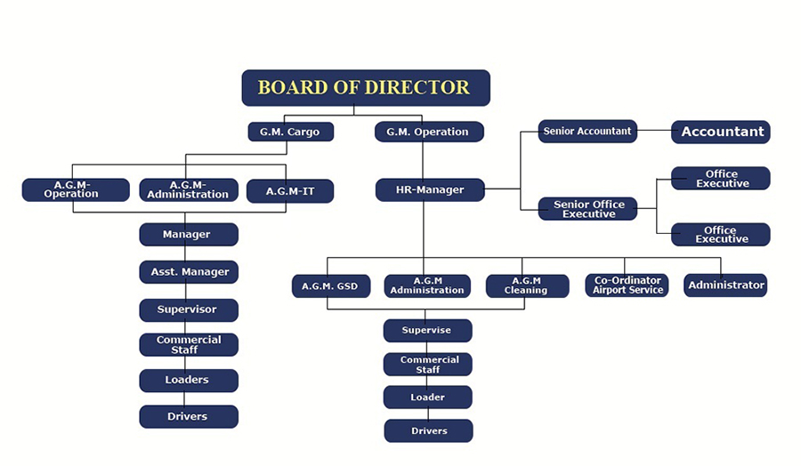 PEO Aviation Organization Chart